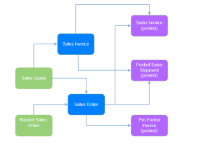 Dynamics Business Central - Sales Documents Flow