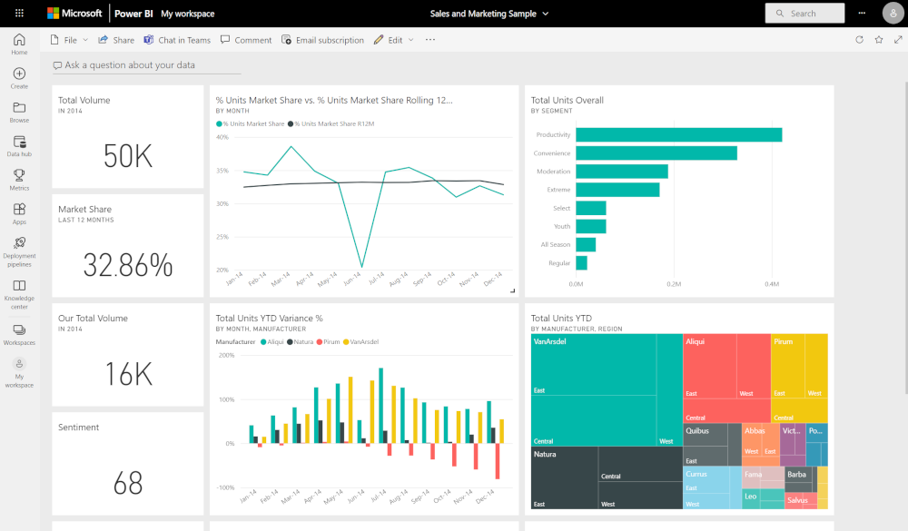 Microsoft Power BI - Dashboard - Business Central